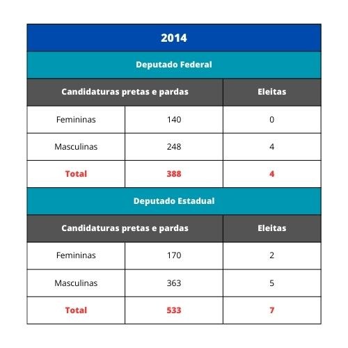 Deputados federais e estaduais