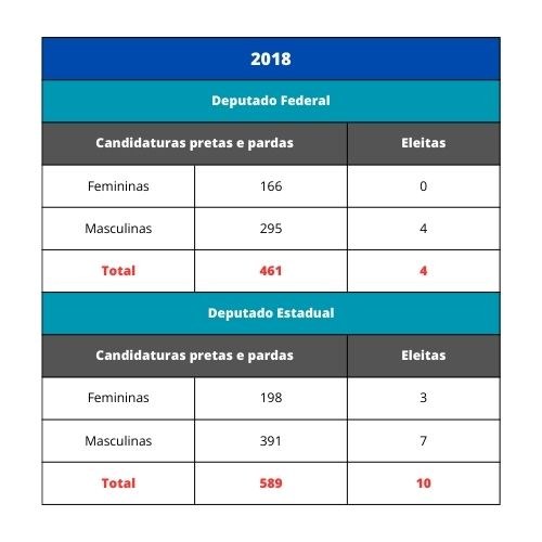 Deputados federais e estaduais