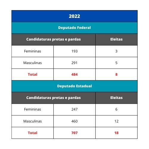 Deputados federais e estaduais