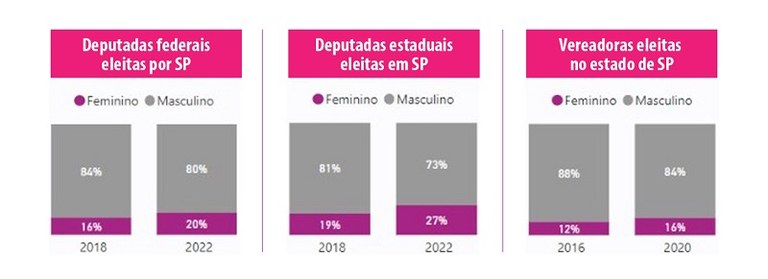 Deputadas federais, estaduais e vereadoras eleitas por SP