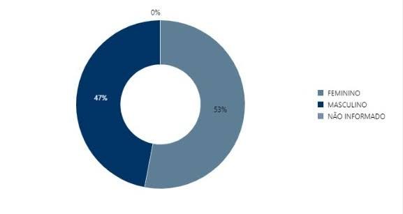 Maioria do eleitorado do estado é feminino (53%), tem de 45 a 49 anos (26%) e ensino médio compl...