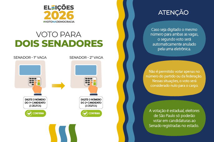 Eleições 2026: eleitor escolherá dois senadores; veja como votar corretamente