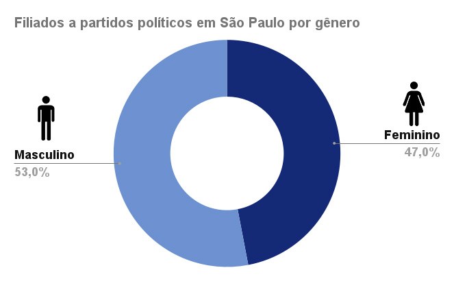 Filiados a partidos políticos em São Paulo por gênero