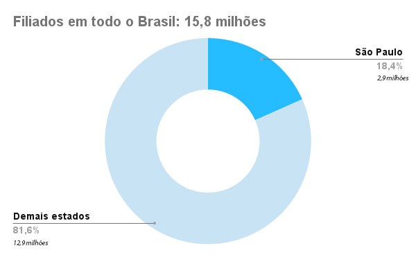 Filiados em todo o Brasil: 15,8 milhões