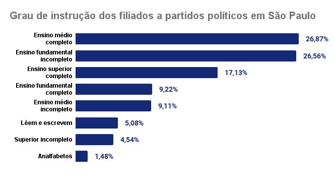 Grau de instrução dos filiados a partidos políticos em São Paulo
