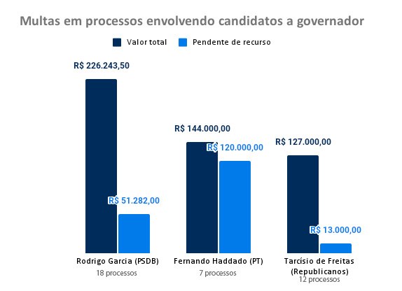 Multas em processos envolvendo candidatos a governador - TRE-SP