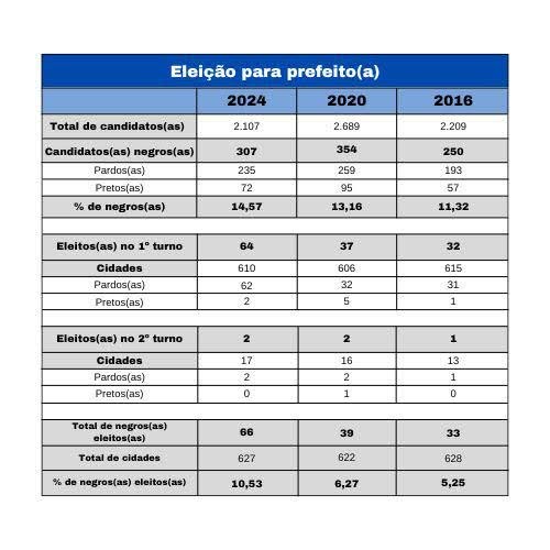 Nos últimos anos, tem havido um pequeno crescimento no número de pessoas negras que disputam a e...