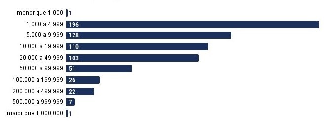 Estado tem cerca de 34 milhões de eleitoras e eleitores, 9,32 milhões (27,4%) votam na capital; ...