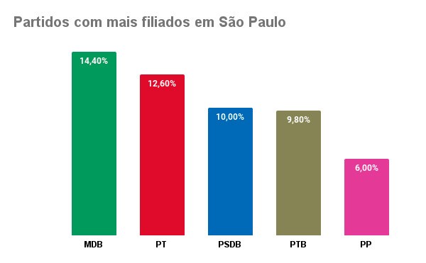 Partidos com mais filiados em São Paulo