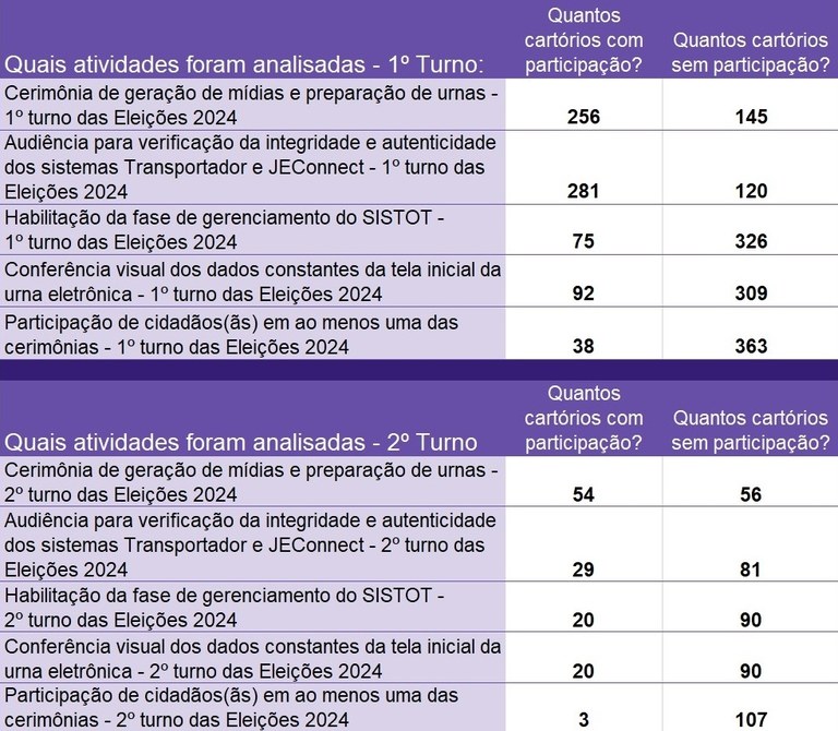 Dados de pesquisa sobre participação de entidades fiscalizadoras nas Eleições 2024