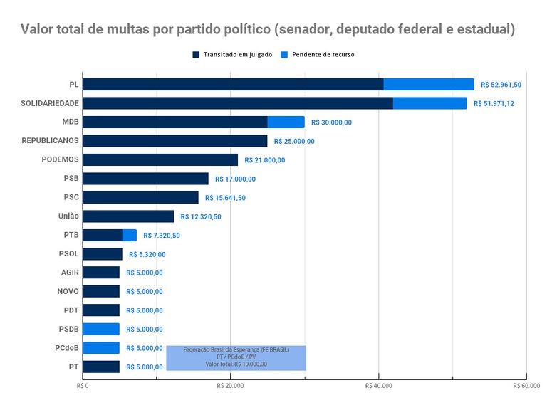 Valor total de multas por partido político - TRE-SP